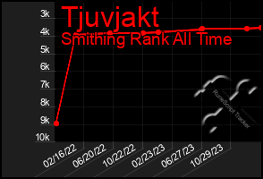 Total Graph of Tjuvjakt