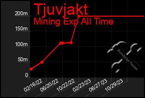 Total Graph of Tjuvjakt