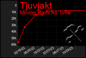 Total Graph of Tjuvjakt