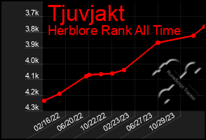 Total Graph of Tjuvjakt