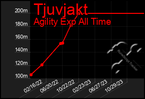 Total Graph of Tjuvjakt