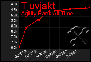 Total Graph of Tjuvjakt