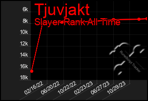 Total Graph of Tjuvjakt