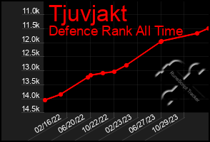 Total Graph of Tjuvjakt