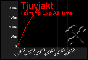 Total Graph of Tjuvjakt