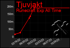 Total Graph of Tjuvjakt