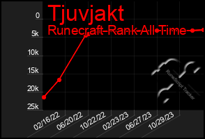 Total Graph of Tjuvjakt