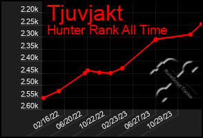 Total Graph of Tjuvjakt