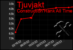 Total Graph of Tjuvjakt