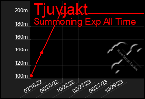 Total Graph of Tjuvjakt