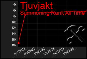 Total Graph of Tjuvjakt