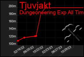 Total Graph of Tjuvjakt