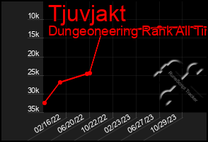 Total Graph of Tjuvjakt