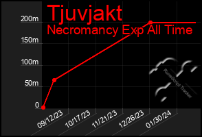 Total Graph of Tjuvjakt