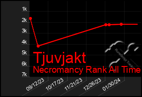 Total Graph of Tjuvjakt