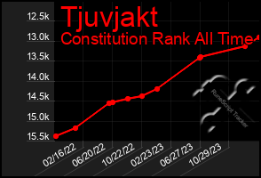 Total Graph of Tjuvjakt