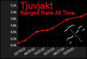 Total Graph of Tjuvjakt