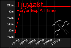 Total Graph of Tjuvjakt