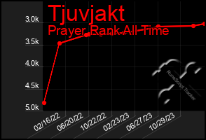 Total Graph of Tjuvjakt