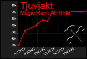 Total Graph of Tjuvjakt