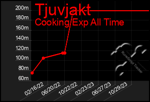 Total Graph of Tjuvjakt