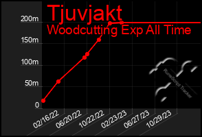 Total Graph of Tjuvjakt