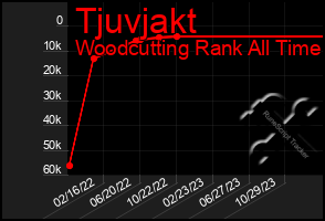 Total Graph of Tjuvjakt