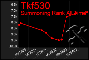 Total Graph of Tkf530
