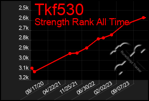 Total Graph of Tkf530