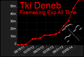 Total Graph of Tki Deneb