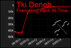 Total Graph of Tki Deneb