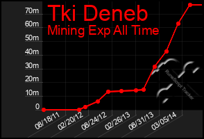 Total Graph of Tki Deneb