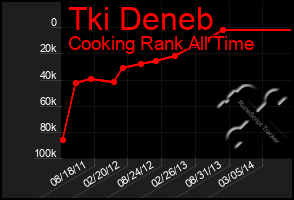 Total Graph of Tki Deneb