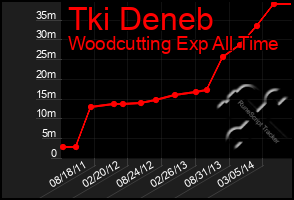 Total Graph of Tki Deneb