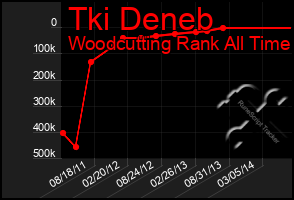 Total Graph of Tki Deneb