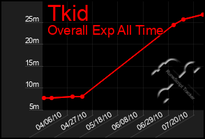 Total Graph of Tkid