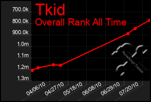 Total Graph of Tkid