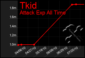 Total Graph of Tkid