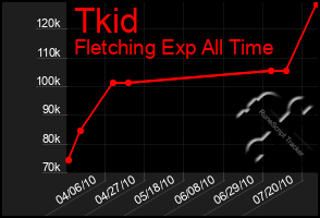 Total Graph of Tkid