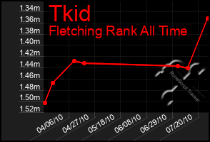 Total Graph of Tkid