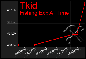 Total Graph of Tkid
