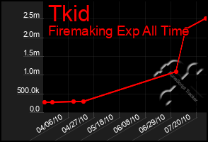 Total Graph of Tkid