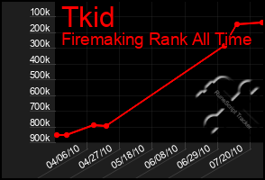 Total Graph of Tkid
