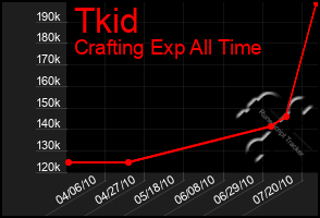 Total Graph of Tkid