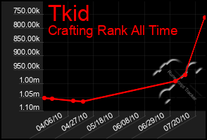 Total Graph of Tkid