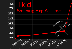 Total Graph of Tkid