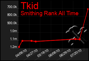 Total Graph of Tkid