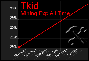 Total Graph of Tkid