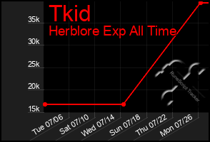 Total Graph of Tkid
