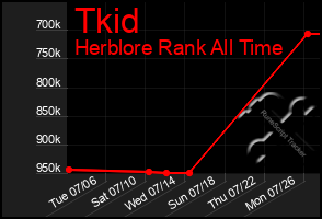 Total Graph of Tkid
